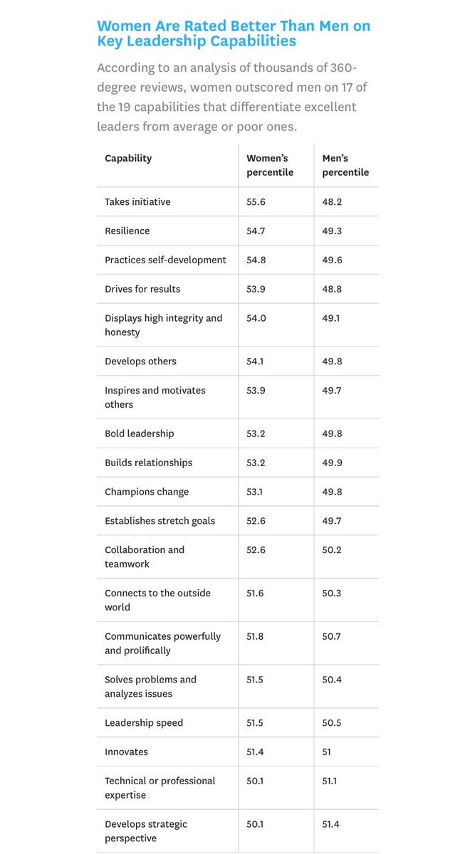 More evidence that men aren't better leaders than women:

Of 19 key leadership capabilities, women outscore men in 17.

hbr.org/2019/06/resear…