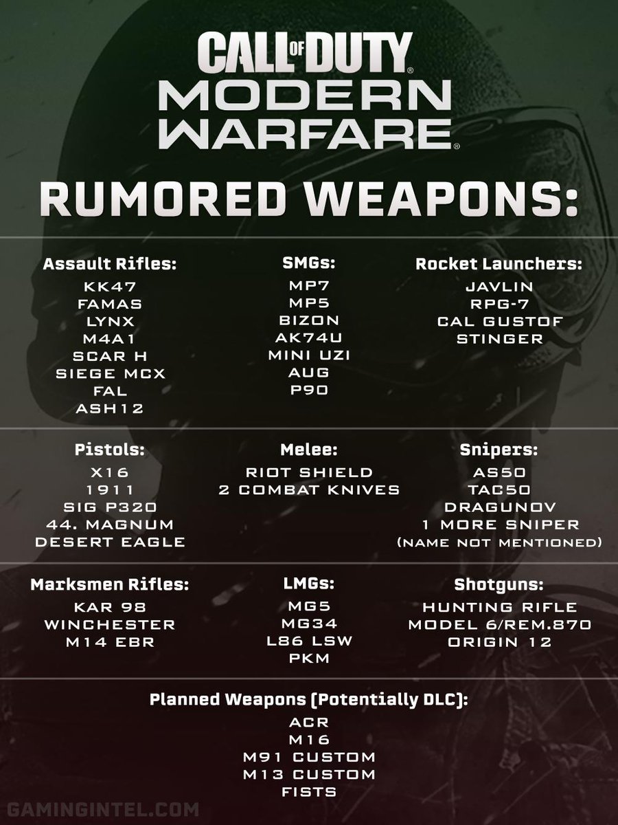 RUMORED Call of Duty Modern Warfare weapons, courtesy of YouTube/TheGamingRevolution. 👀*Some of these weapons and names can be subject to change prior to #ModernWarfare launch.