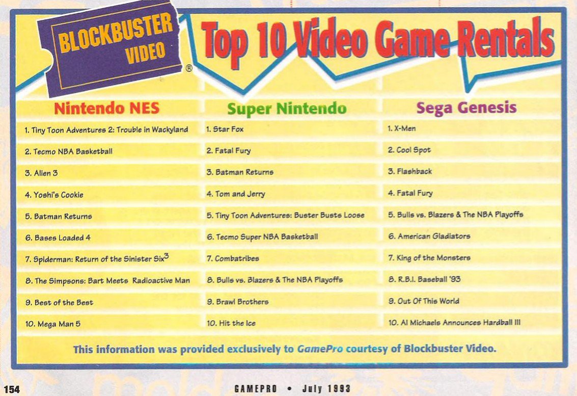 apparat grænse Yoghurt NBA Jam (the book) on Twitter: "Blockbuster Video's Top 10 Video Game  Rentals for the NES, SNES, and Sega Genesis in July 1993.  https://t.co/Mlz5mlHUev" / Twitter