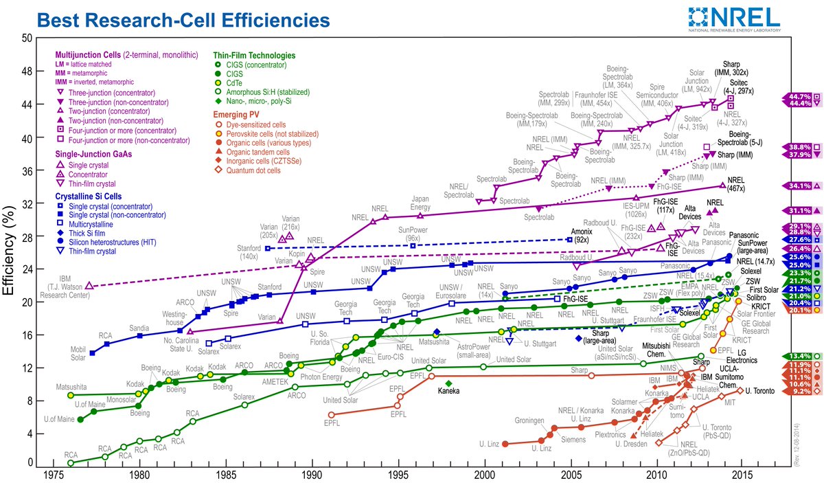 Nrel Solar Cell Chart