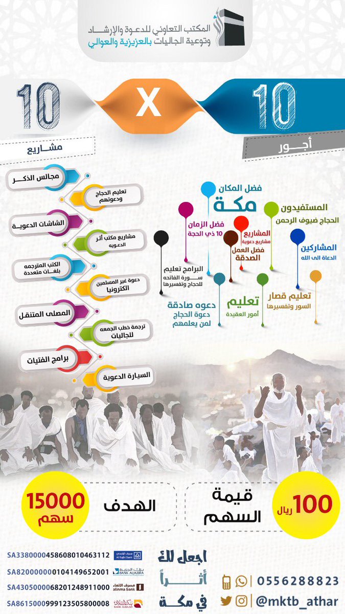 AthrAssn's tweet photo. يقول الله عزل وجل : 
﴿ وَمَا أَنْفَقْتُمْ مِنْ شَيْءٍ فَهُوَ يُخْلِفُهُ وَهُوَ خَيْرُ الرَّازِقِينَ ﴾

- ويقول نبيه ﷺ : 
{مانقص مالٌ من صدقة}

ساهم في خير البقاع 
وادخر لآخرتك قبل آخرتك

للتواصل:

https://t.co/uhAUtN9Ulk https://t.co/1FLMFQHJgZ
