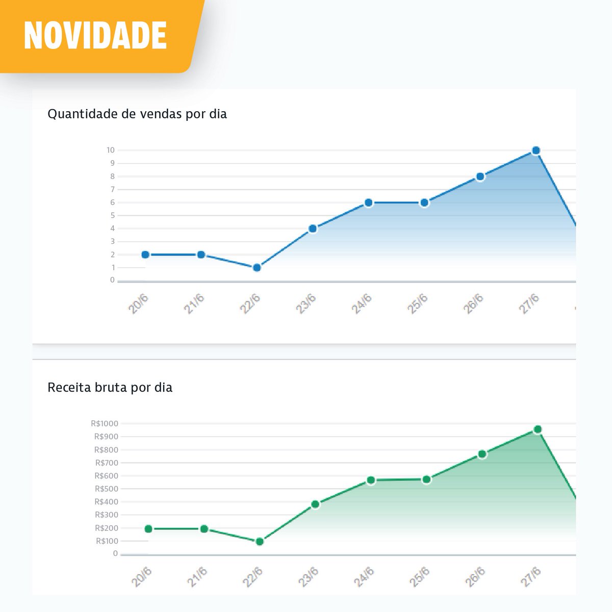 letsevents0's tweet image. Já conferiu a novidade do Lets? Ficou ainda mais fácil de acompanhar o seu histórico de vendas!
Você pode ver a quantidade exata de vendas por dia e a sua receita bruta. 
Acesse lets.events/pt/ entre agora no seu evento e confira.💙 
#letsEvents #Novidades #LetsGrow
