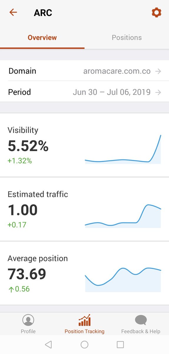 ctrianas's tweet image. Así se ve el posicionamiento de un sitio web cuando se ha implementado todas las medidas técnicas y de contenido con el máximo rigor y sin echar cuentos. #SEO #SEF #Growhacking Invertir en SEO al principio cuesta dinero pero en el mediano y largo plazo retorna el triple.