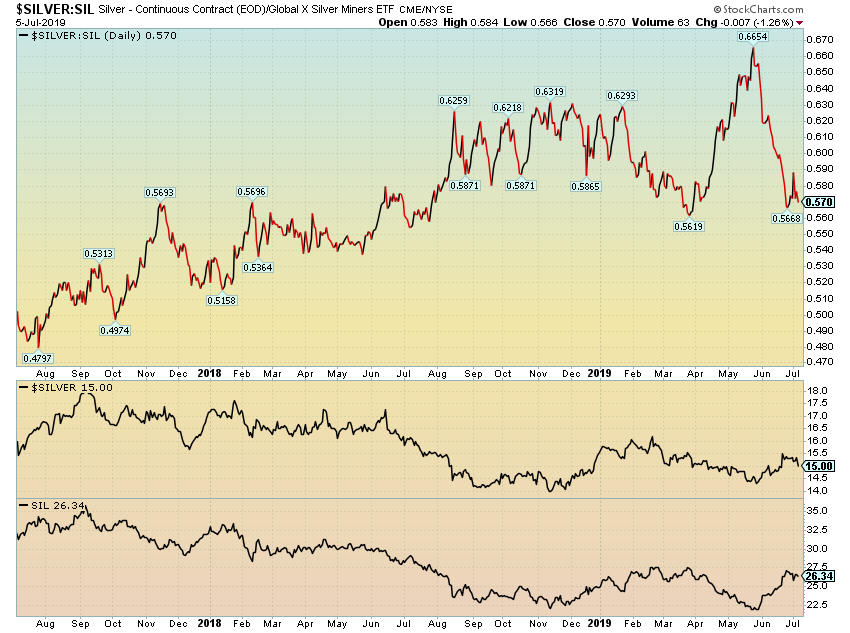 Slv Etf Chart