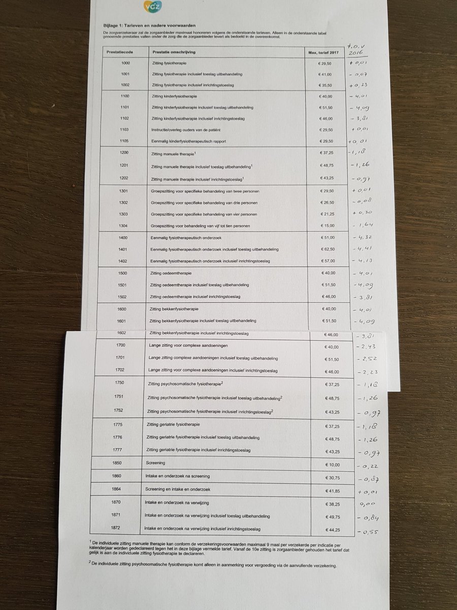 Iedereen wakker en samen sterk!! In 2017 heeft #VGZ onze tarieven tussen de 4% en 10% verlaagd t.o.v. 2016. En nu beloofd VGZ  'gemiddeld' 5% verhoging van tarief. 
Hoe kan het toch dat fysio's contracten accepteren  met een 'loonsverlaging' en meer eisen in het contract?!!