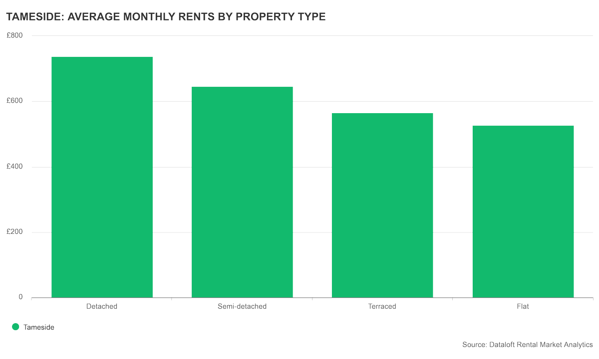 TamesideExpert's tweet photo. Over the last year, the average rent achieved for properties let in #Tameside was £583 per calendar month. This is a +9% change on the previous 12 month period.

34% of properties let in the past 12 months were flats with an average rental value of £527pcm; houses at £595pcm. https://t.co/1y7R5Lj5H8