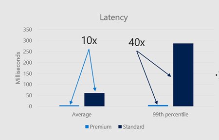 Brinkhoff_C's tweet image. Azure news - #Azure Premium #BlobStorage public preview ”Premium Blob Storage is a new performance tier in Azure Blob Storage, complimenting the existing Hot, Cool, and Archive tiers.” #Cloud
azure.microsoft.com/en-us/blog/azu…
