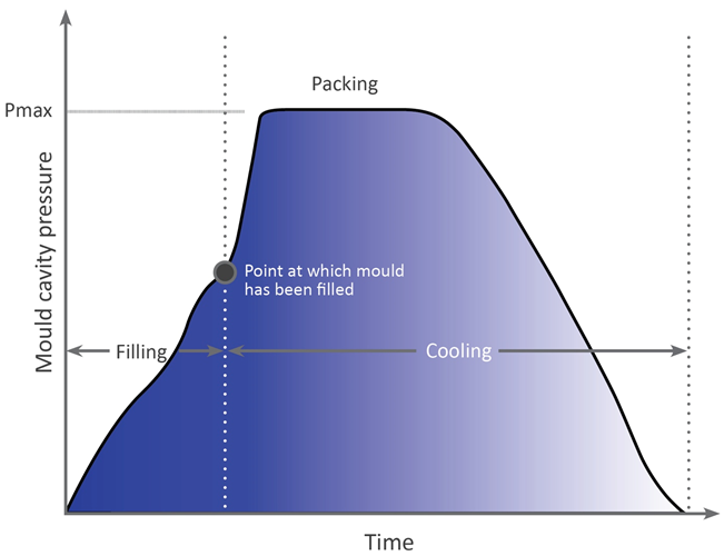 mouldflo's tweet photo. Want to get the most out of your plastic production? The cooling time represents up to 70% of the total cycle time. Click https://t.co/rL8PWk7zW6 to learn how you can shorten your cycle time and secure your product consistency. #plastic #injectionmolding #innovation https://t.co/RkUs0Qh5rp
