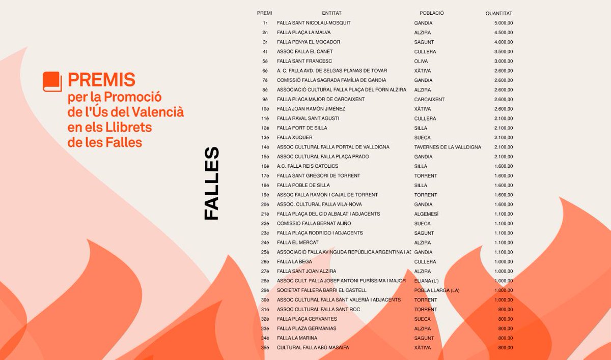 GVAeducacio's tweet image. 🔥✍🏼 Concedim els Premis per la Promoció de l'Ús del Valencià en els Llibrets de les Falles

📚Gràcies a totes les Comissions Falleres per la vostra participació i la qualitat dels llibrets!