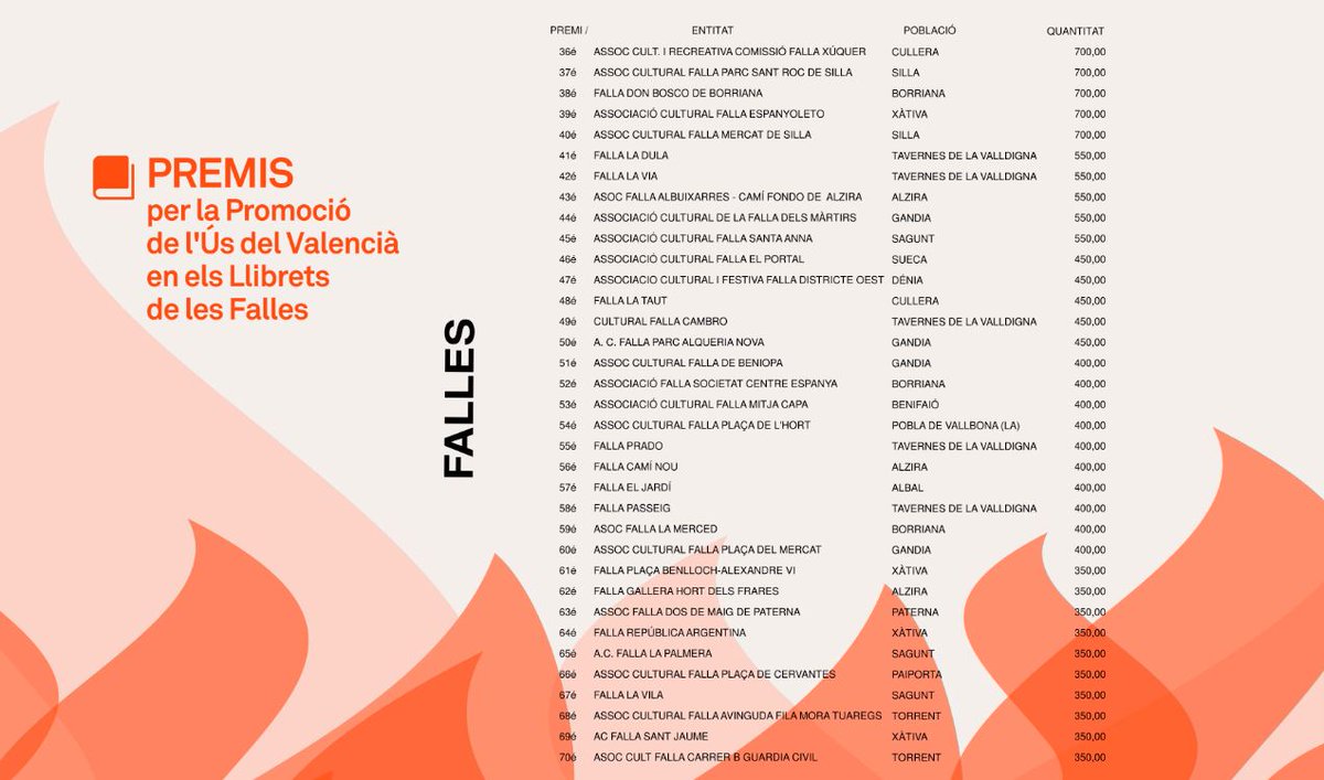 GVAeducacio's tweet image. 🔥✍🏼 Concedim els Premis per la Promoció de l'Ús del Valencià en els Llibrets de les Falles

📚Gràcies a totes les Comissions Falleres per la vostra participació i la qualitat dels llibrets!