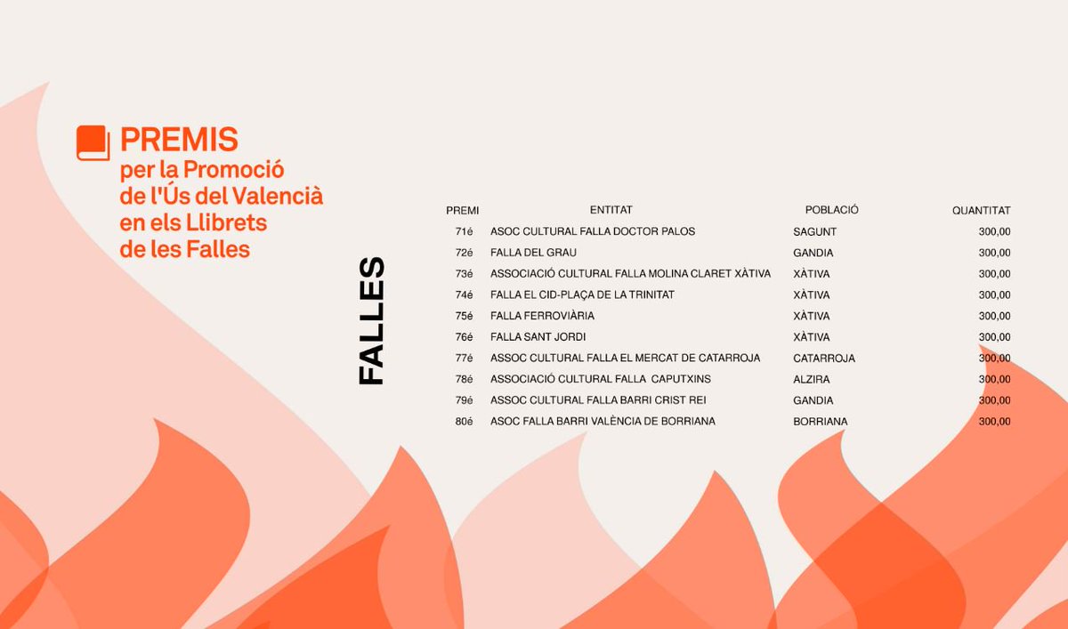 GVAeducacio's tweet image. 🔥✍🏼 Concedim els Premis per la Promoció de l'Ús del Valencià en els Llibrets de les Falles

📚Gràcies a totes les Comissions Falleres per la vostra participació i la qualitat dels llibrets!