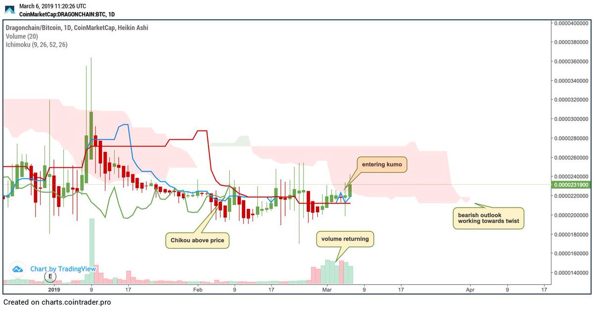 Dragonchain Price Chart