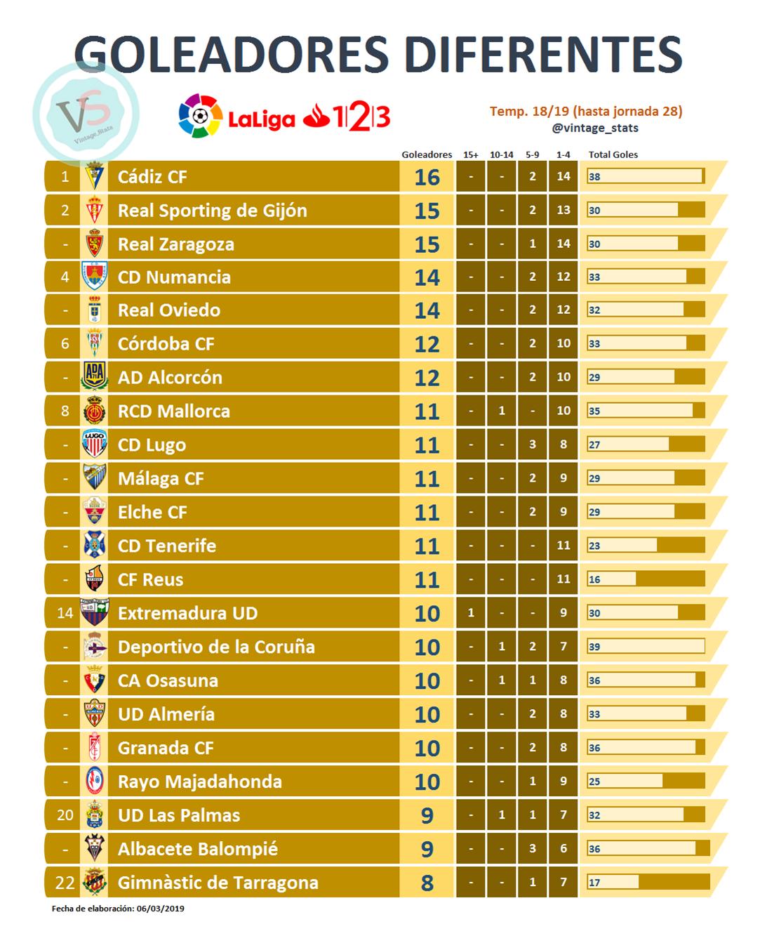 Tabla de goleadores distintos en LaLiga 1|2|3 (Imagen: @vintage_stats).