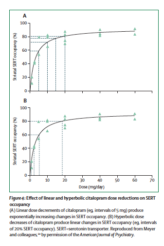Mark Horowitz on Twitter: &quot;@Mental_Elf @sameerjauhar @ReadReadj @suzypuss @And_Cipriani @ParianteSPILab @jf_moore @CEP_UK @tony_kendrick @wendyburn 6/One graph from the PET study showing the relationship between dose of citalopram and serotonin ...