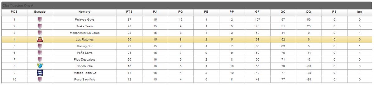 Clasificación de la Jornada 16