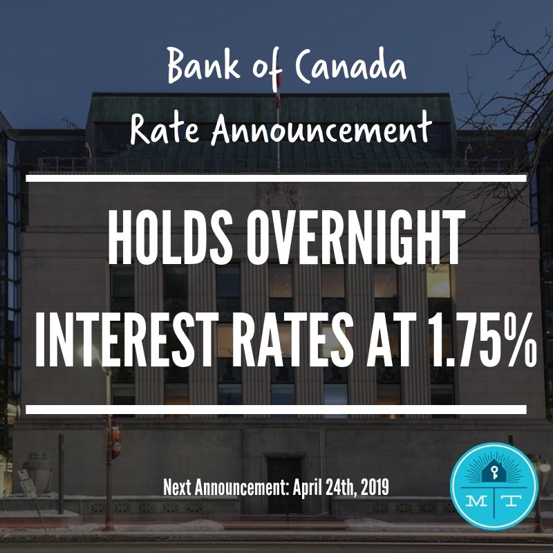 The Bank of Canada has maintained the overnight interest rate of 1.75%. They have maintained the 1.75% rate since October after hiking five times since the middle of 2017. Economists remain divided on whether the next move will be a cut or a hike. #bankofcanada #ldnont #hamont