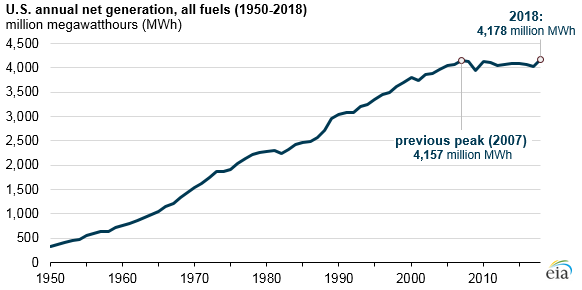 #TodayInEnergy - Record U.S. #electricity generation in 2018 driven by record residential, commercial sales go.usa.gov/xEfTa