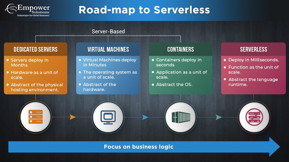 empowersol96's tweet image. Serverless: The New Genie in the Digital Infrastructure World!
Minimize your deployment time and focus on business logic with serverless.
#EmpowerSolutions #AWSExpert #Serverless #reactnative #cloud #awscloud #Devops #virtualmachine #docker #container #kubernates #aurora #compute