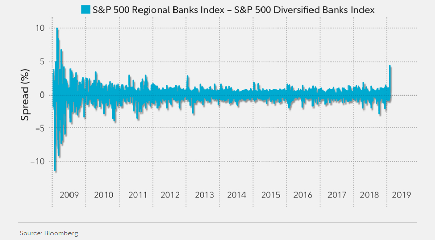 Fidelity's tweet photo. Are regional banks beating the largest banks? https://t.co/MT9aFKELRY https://t.co/jd70imyCQ4