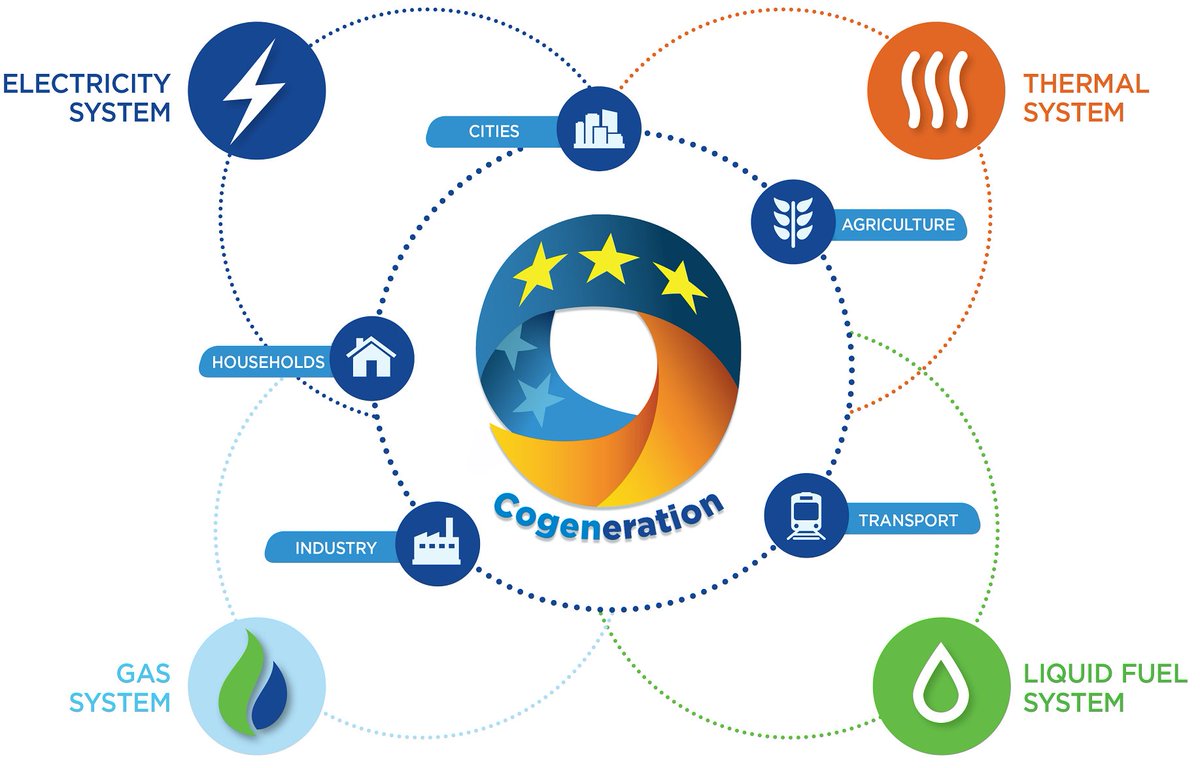 COGENEurope's tweet photo. COGEN Europe at @Energy4Europe Sector Coupling Workshop: #EnergySystemsIntegration must take a holistic approach and link #electricity, #gas and #heat networks for greater #efficiency, higher #RES and increased #flexibility. #Cogeneration #FuelCells #GreenGases #hydrogen https://t.co/ikaf4dmxOo