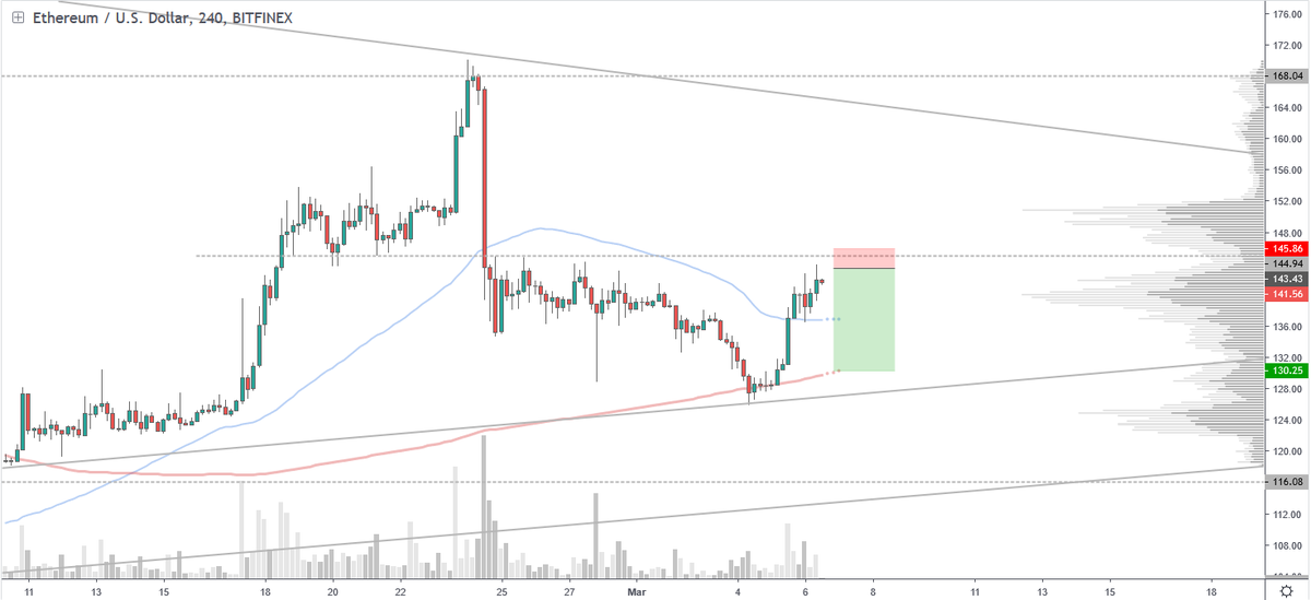Short play on ETHUSD 👇📉 Trade with 50x leverage: bitmex.com/register/x0arsC
$ETH $BTC #cryptocurrencies
