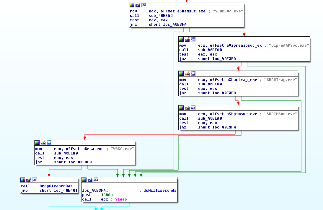 malwrhunterteam's tweet photo. Not heard anyone mention it yet, so here it is: at least some (not remember all, and the ones remember all had) of the CryptoMix Clop samples won't drop the cleaner bat file if it finds a process w/ one of those names.
Probably not hard to guess what it (should) means...
🤔 https://t.co/OMo6KSiEt0