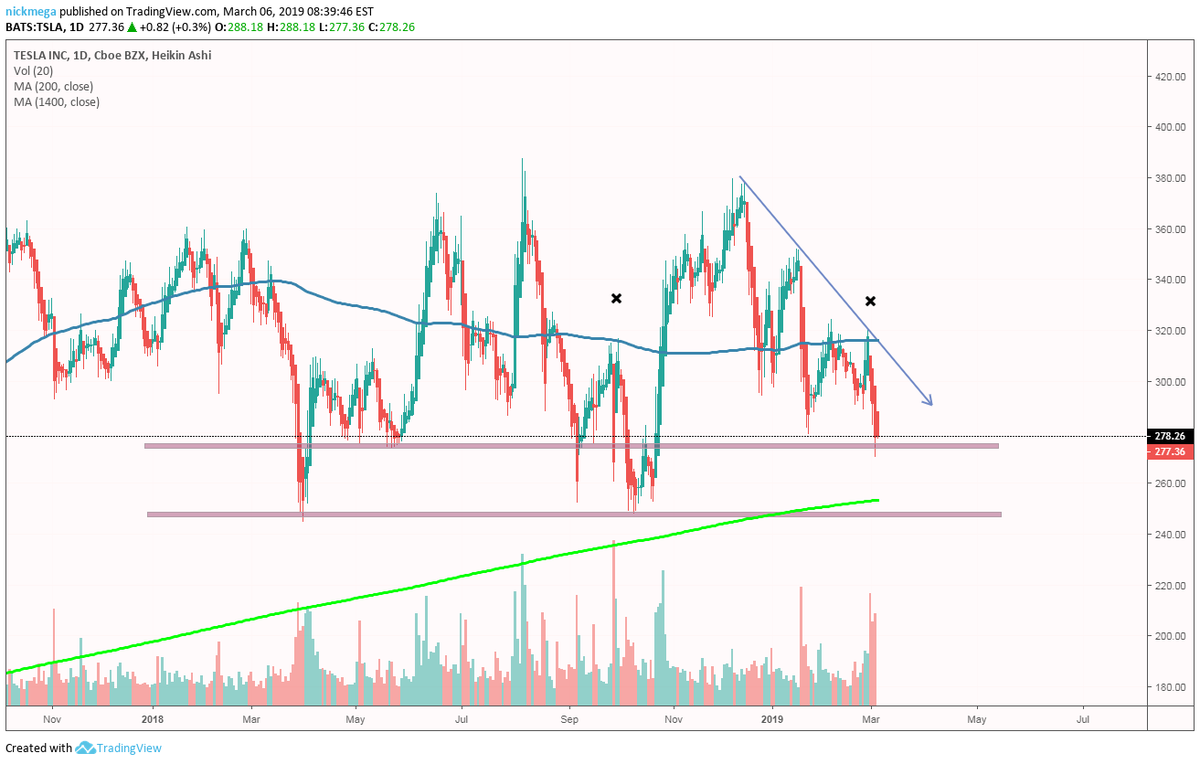  $TSLA - Look @ the daily volume. A bounce would be lovely!The market doesn't care about what I want though