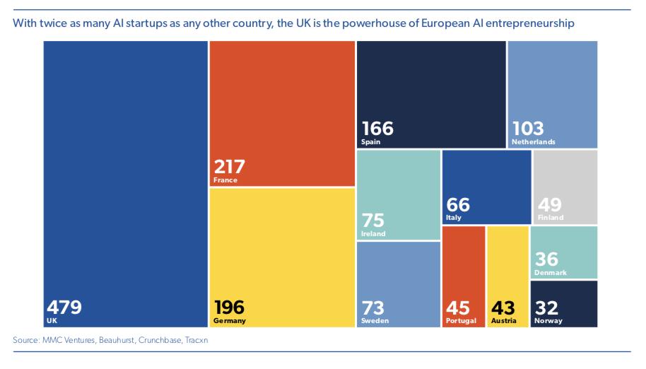 HenryWhorwood's tweet photo. A new report by @MMC_Ventures @davidkelnar has found that the #UK has twice as many #AI #startups as any other European country: "the UK is the powerhouse of AI entrepreneurship." https://t.co/PAh3ub4cJB