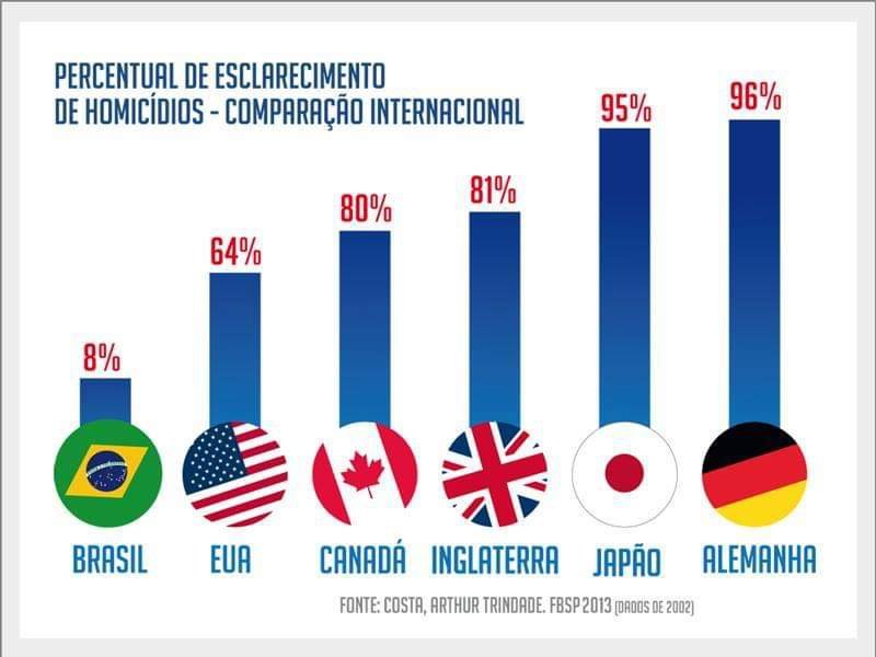 CleberAmaral_'s tweet photo. O "fracasso" do inquérito policial é apontado em mais de um estudo sério. Considerando apenas os inquéritos policiais por crime de homicídio, por exemplo, a estimativa atual é de que apenas de 5% a 8% sejam esclarecidos pela polícia no Brasil. https://t.co/eP6yOLPjBf https://t.co/ocqiDPP75g
