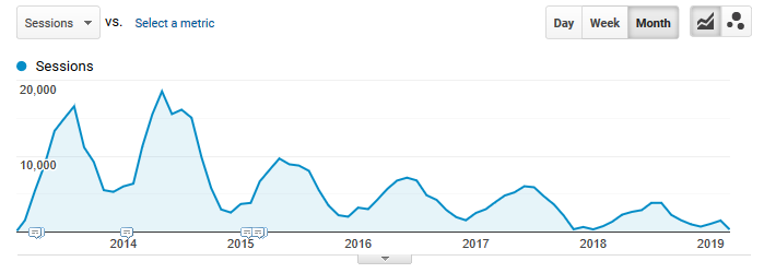 I once built a site from 0 to 16,000+ monthly organic sessions in 7 months. Then I didn't touch it for 6 years. Wanna see what happened? (hint: about what you'd expect)

#DigitalMarketing #GoogleAnalytics #SEO