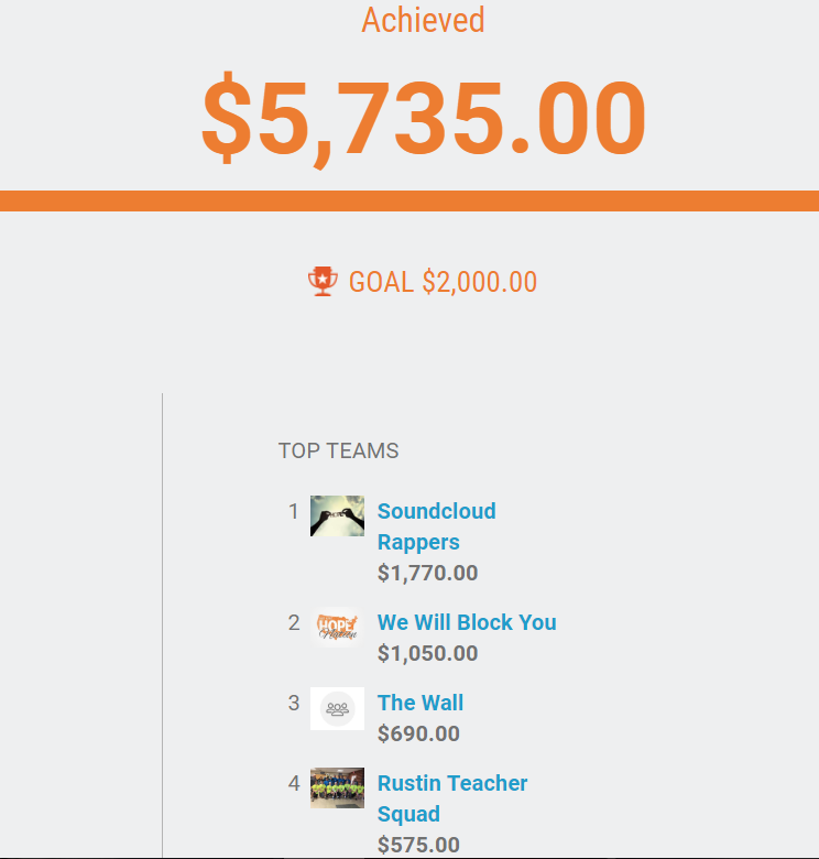 Totals as of this morning!!  We our destroying our goal... keep up the great work! If your team hasn't started raising money it's not too late.  Every little bit counts!  #SpikeTheRock #BringingHopeHome