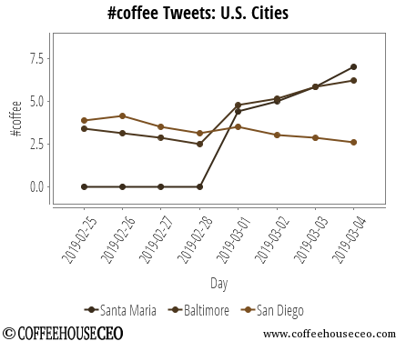 CoffeehouseCEO's tweet photo. #santamaria #baltimore #sandiego #coffee  #digitalmedia #socialmedia @twitter Tweet activity last week. https://t.co/SiFGmMCStD