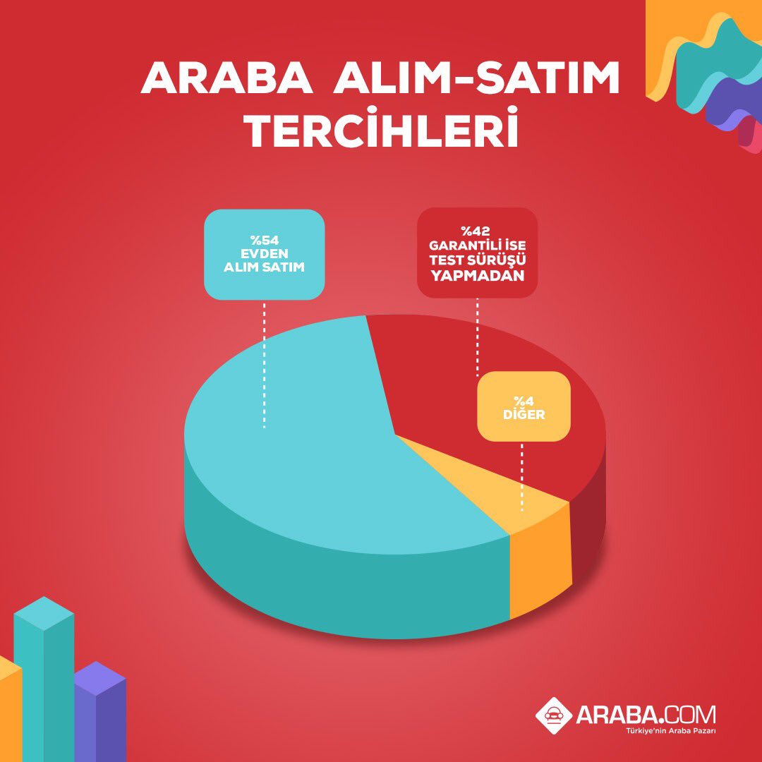 Araba alım satım tercihleri sorulduğunda, %54’lük bir kesim evden alım/satım yapmayı tercih ettiğini, %42 ise garantili olduğu sürece test sürüşü yapmadan araba satın alabileceğini belirtiyor.