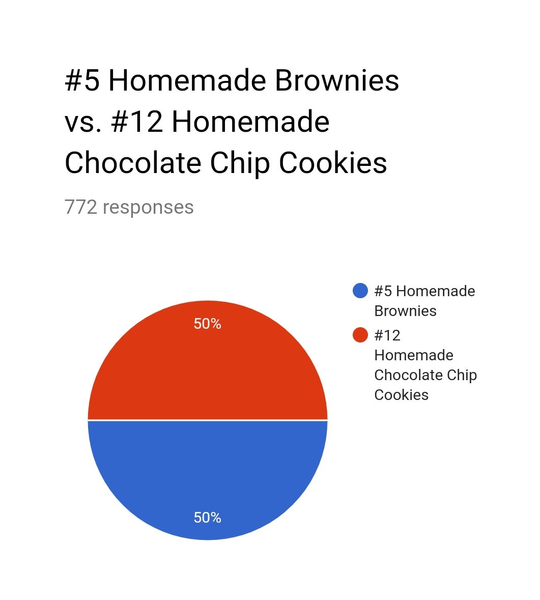 TheSnacket's tweet photo. #snacket2019 No. 5 seed Homemade Brownies vs. No. 12 seed Homemade Chocolate Chip Cookies https://t.co/vcSlaxkaA4