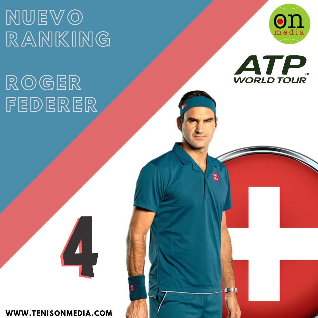 TENISONMEDIA's tweet photo. Luego del título N° 100 🏆 de su majestad, Roger Federer 🇨🇭 en Dubái 🇦🇪, sube a la posición #4 en el ranking de la ATP.
#Federer #RogerFederer #Federer #Suiza #Roger #Federer100 #Federerx100 @rogerfederer https://t.co/A7vdwAL3ho