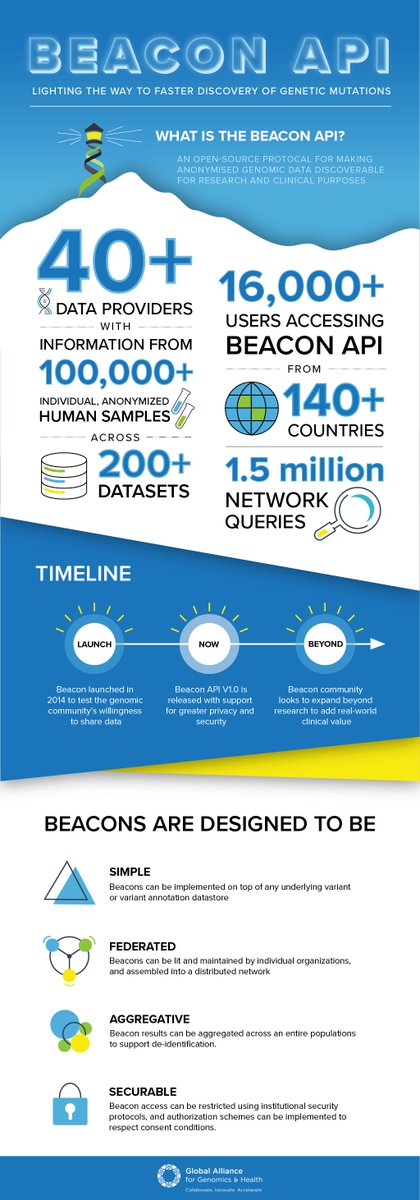GA4GH's tweet image. What’s new and what’s to come: extending the #GA4GH #BeaconAPI for greater impact in 2019 and beyond.  fal.cn/ixD1