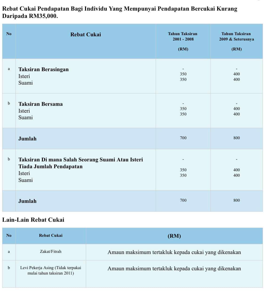 Siapa yang perlu bayar cukai pendapatan