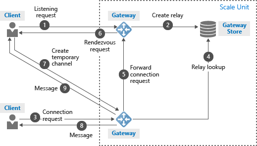 ☁️ Azure Relay allows you to securely expose services running in your corporate network to the public #cloud without opening ports on your #firewall or changing your #network infrastructure. Learn more about #Azure Relay here: docs.microsoft.com/en-us/azure/se…