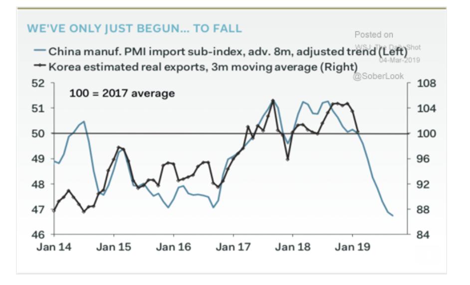 adam_tooze's tweet photo. The China-South Korea nexus which is at heart of East Asian manufacturing hub is NOT looking healthy. 

@PantheonMacro via @mc_economist via @SoberLook https://t.co/X7pgemD8pB