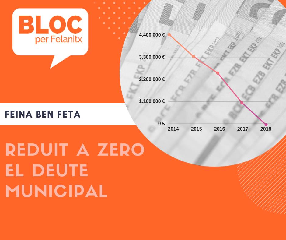 blocperfelanitx's tweet photo. Ens vàrem proposar sanejar els comptes de Felanitx i tapar el forat negre que tenia el PP 🕳
✅ Hem deixat el deute municipal a ZERO.
Seguim amb la mateixa il·lusió i el mateix compromís. Volem continuar #4anysmés 🧡🧡🧡
#4yearschallenge #DeuteZero https://t.co/15L2RG8iPo