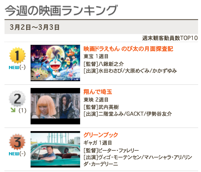 『グリーンブック』が週末の映画ランキング3位に入ってた。この手の落ち着いた雰囲気の洋画で3位とは、さすがアカデミー賞と言ったところか。作品賞を取ったからといって日本でヒットするとは全く限らないので、とりあえずギャガさん良かったね……