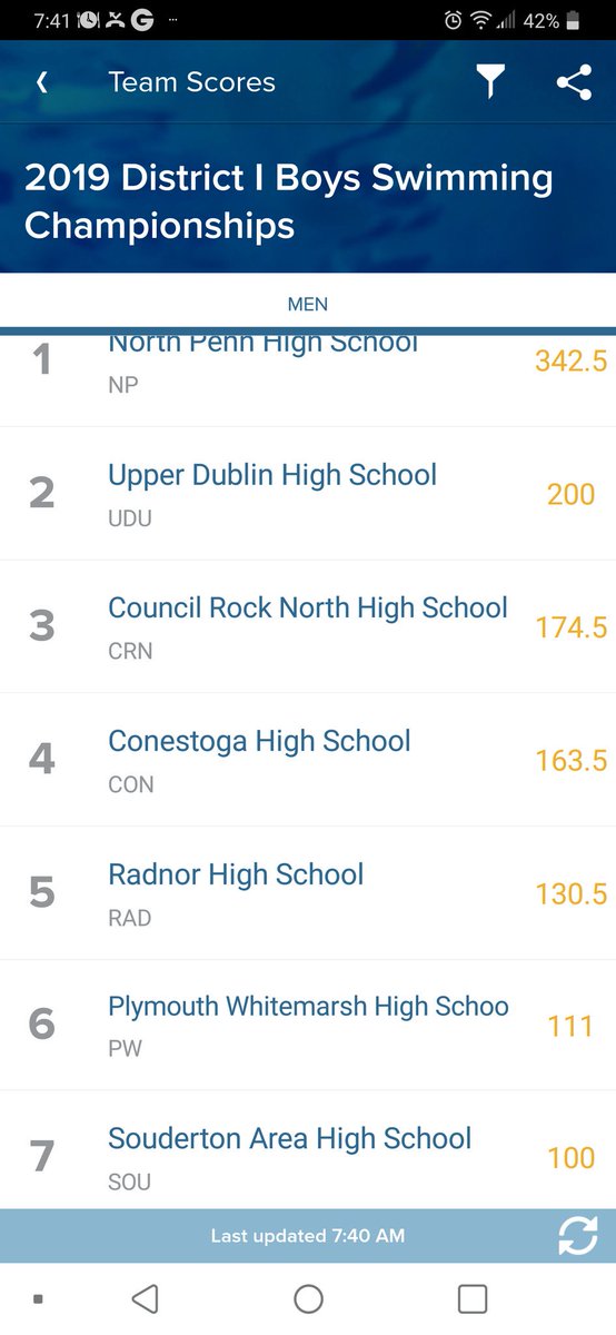 Congrats to all of our district athletes who swam this weekend. The boys team finished 7th overall in the district!
