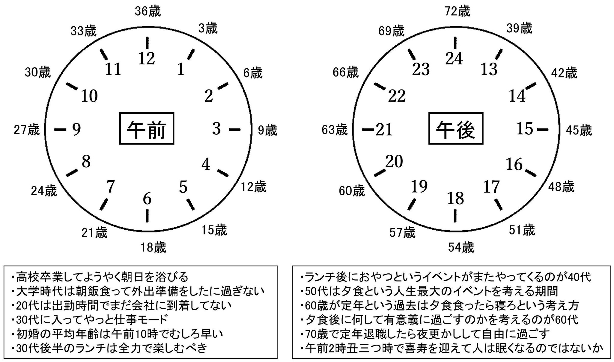 人生を時計に例える考え方が深い ２週目を生きたくなるはず 話題の画像プラス