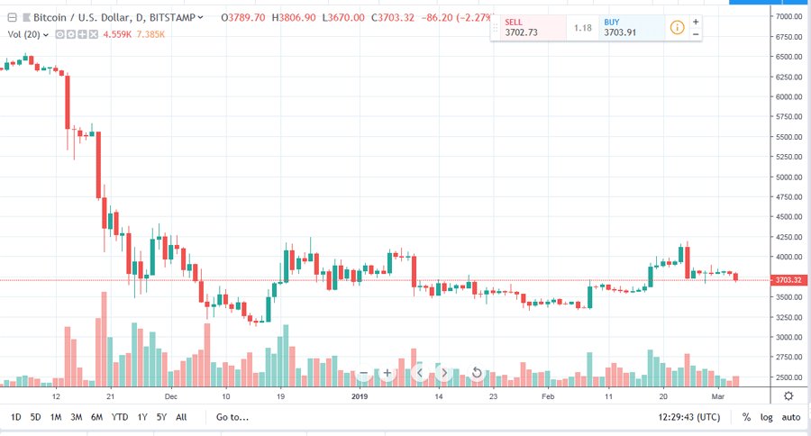 Ethereum Real Time Chart