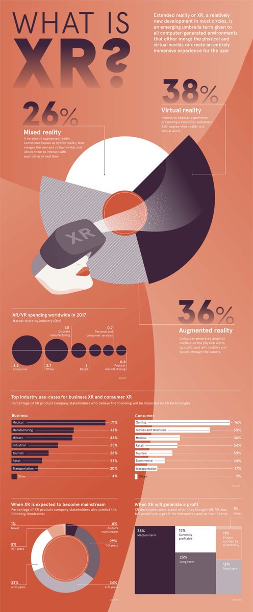 AliMizaniOskui's tweet photo. What is #Extended_Reality (#XR)?
Take a look at a brief infographic about it.
Merging physical and #virtual_world.
#AR #VR #Industry40 #industrial_revolution_4th #digital_transformation https://t.co/ojsezyx2Jz