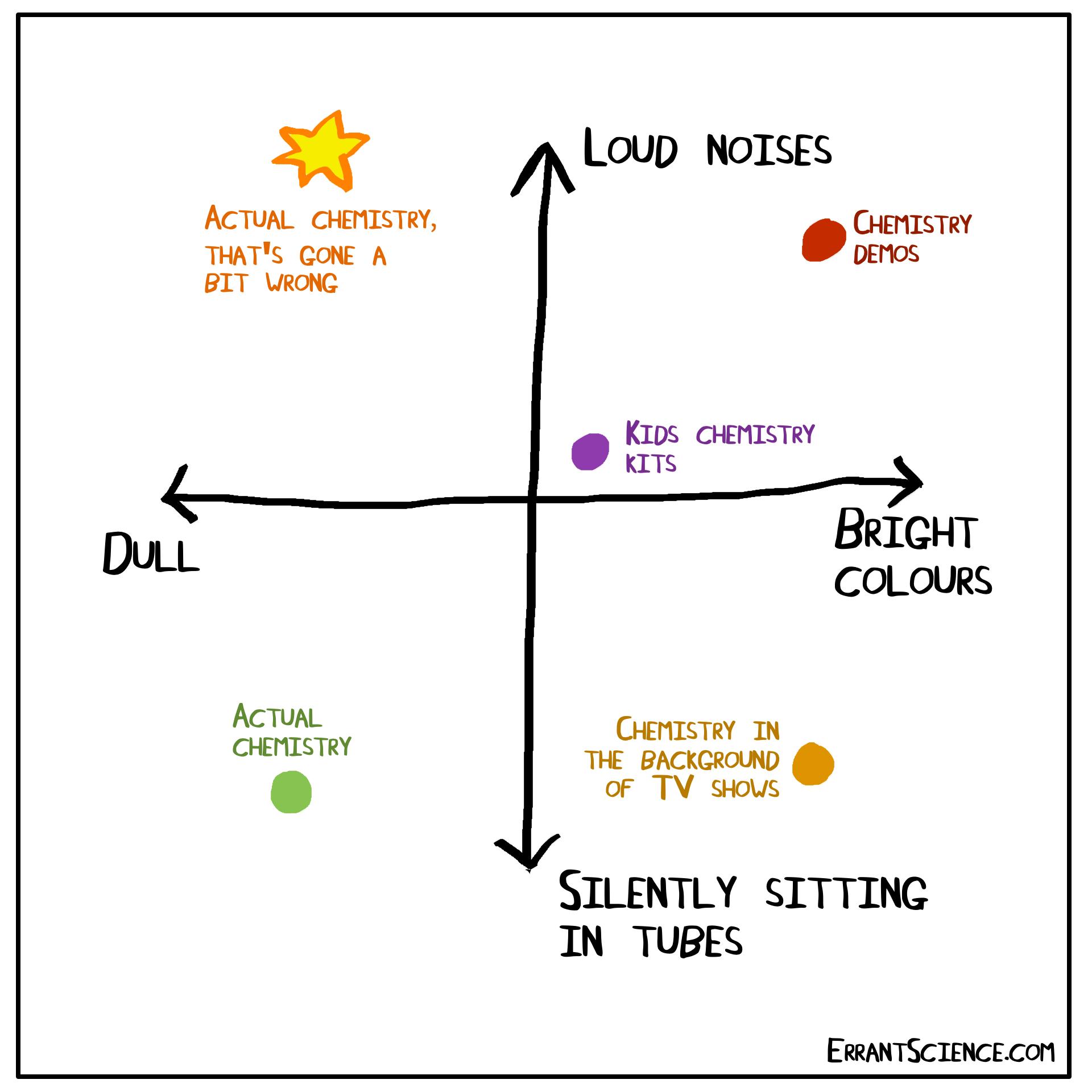 Errantscience A Twitter You Can Use Colour And Loudness Of Your Chemistry Experiment To Determine They Type Of Chemistry You Re Dealing With Realtimechemistry Chemistry Comic Sciencecomic T Co Vef5lfeeq9 Errantscience A Twitter You Can Use Colour And Loudness Of Your Chemistry Experiment To Determine They Type Of Chemistry You Re Dealing With Realtimechemistry Chemistry Comic Sciencecomic T Co Vef5lfeeq9