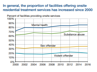 JJ_GPS's tweet photo. In general, the proportion of facilities offering onsite
residential treatment services has increased since 2000 https://t.co/56bBPtzkNd @JJIEnews @APPAinfo  @StateCourts @ChronicleSC  @AECFNews @NCJFCJ @YouthToday @cjca_pbs https://t.co/t4jIH4M9PM