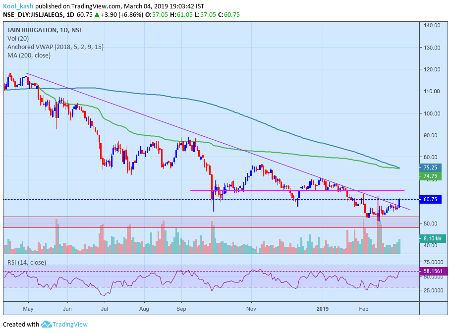 3ibFollower's tweet photo. Already posted #RAMCOCEM, #TV18, #GRANULES, #IPAPPM, #CARBORUNIV. Heres another one #JISLJALEQS - can it make it to the 200DMA mark before the elections ?? https://t.co/xNNjLnUaXK
