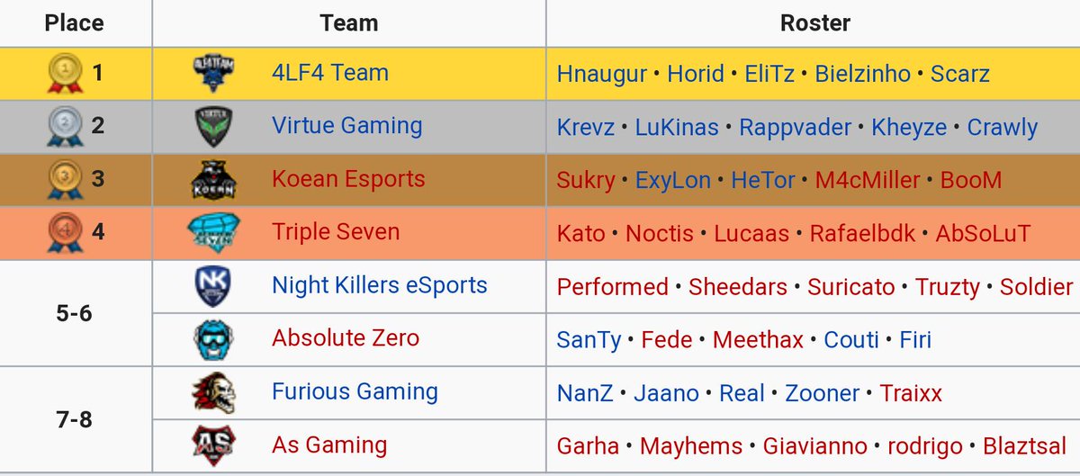 VINCITORI CWL 1000 SERIES 03-03 E ARENAON 🌍🏆

Ecco a voi i vincitori dei vari 1K e dell' ArenaOn.

EU: <a href="/SNG_Esports/">Team Singularity</a> (<a href="/LukeBidz/">Bidz</a> &amp;Co) 1x🥇1x🥈1x🥉

NA: GateKeepers (@PhantomzTheGod &amp;Co) 5x🥇1x🥈1x🥉

APAC: <a href="/Mindfreak/">Mindfreak</a> (@MF_Shockz &amp;Co) 6x🥇 2x🥈

<a href="/ArenaOnOficial/">ArenaOn</a>: <a href="/4LF4TEAM/">4LF4 TEAM</a>