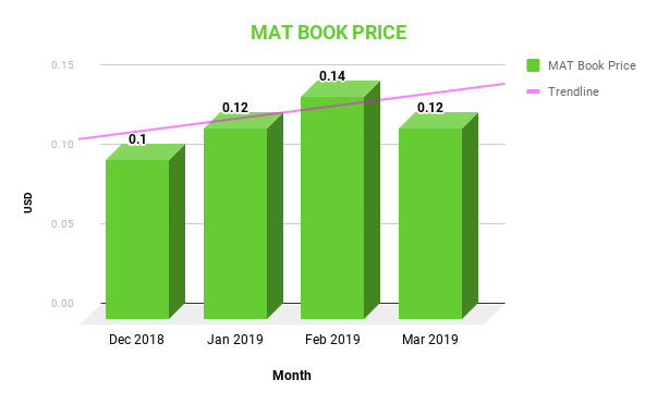 MONIAT9's tweet photo. Moniat book value is now 12¢ per MAT after the Moniat Book Price Review held on 01 March 2019. MAT was initially offered for a book price of 10¢ and in February 2019, the book value reached to 14¢ per MAT, due to the increasing MAT demand and buying. https://t.co/IZfq2EjUpJ